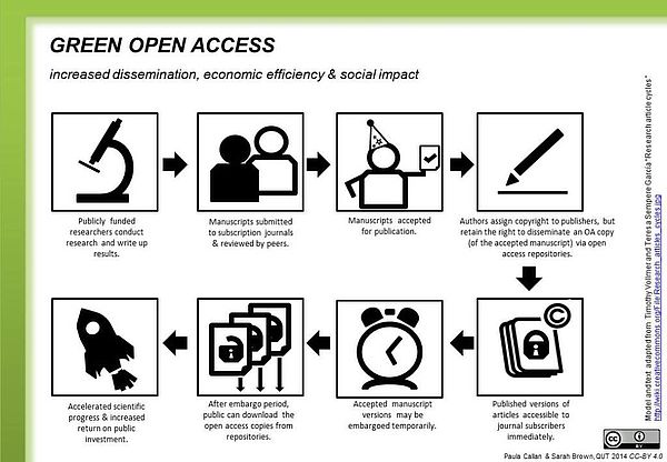 Grafik Green Open Access Bild Grafik Green Open Access