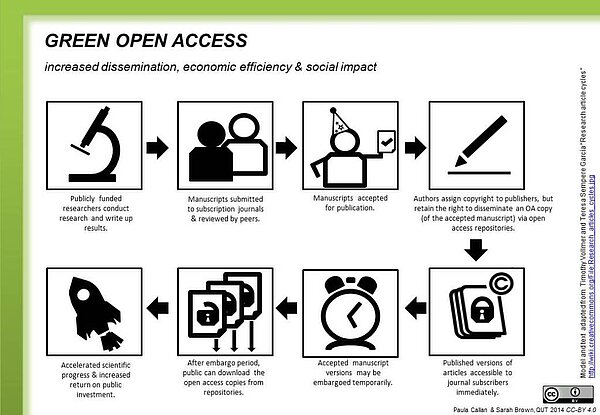 [Translate to English:] Bild Grafik Green Open Access