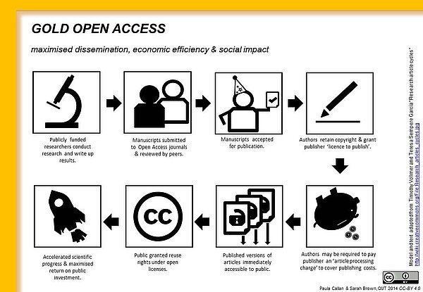 [Translate to English:] Bild Open Access Goldener Weg