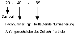 Aufbau einer Zeitschriftensignatur